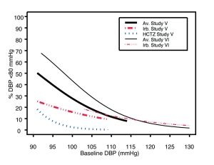 image of Figure 2b:  Probability of Achieving DBP graph