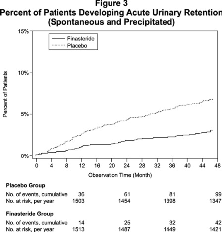 Figure 3 Percent of Patients Developing Acute Uninary Retention (Spontaneous and Precipitated)