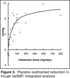 image of Figure 3.  Placebo-subtracted graph