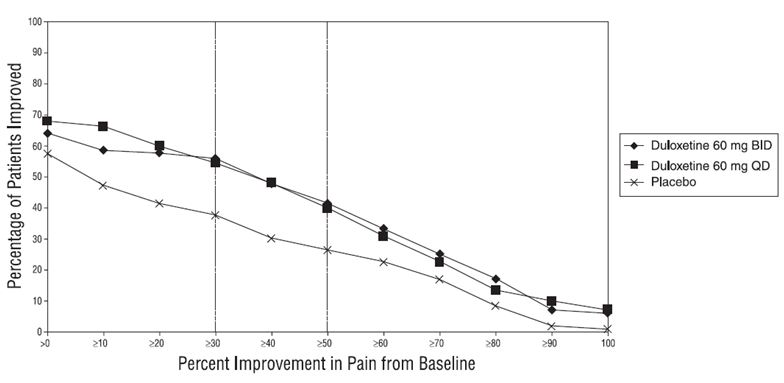 Figure 4: Percentage of Patients Achieving Various Levels of Pain Relief as Measured by 24-Hour Average Pain Severity - DPNP-2