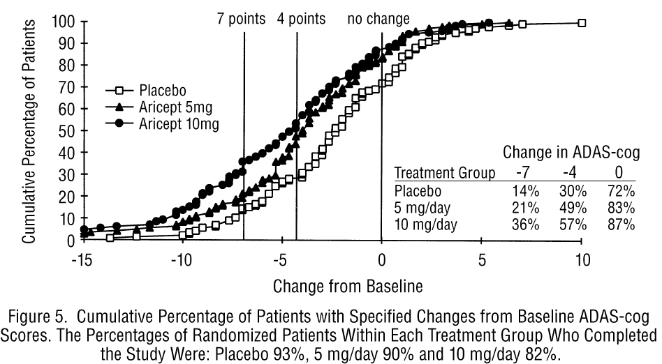 image of Figure 5. Cumulate Percentage of Patients