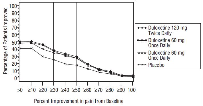 Figure 6: Percentage of Adult Fibromyalgia Patients Achieving Various Levels of Pain Relief at Study Endpoint as Measured by 24-Hour Average Pain Severity (Study FM-2)