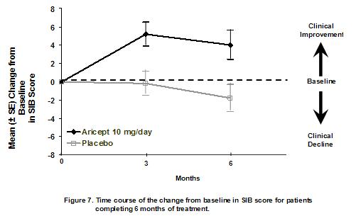 image of Figure 7. Time course of the change from baseline
