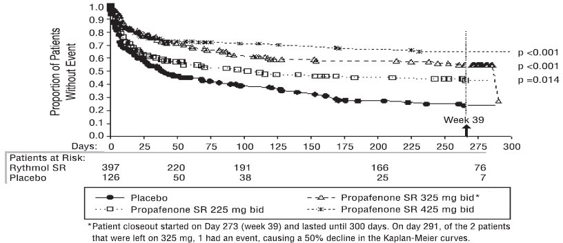 Figure 1: RAFT Kaplan-Meier Analysis for the Tachycardia-Free Period from Day 1 of Randomization