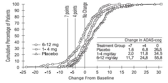 Figure 2: Cumulative Percentage of Patients Completing 26 Weeks of Double-blind Treatment with Specified Changes from Baseline ADAS-cog Scores. The Percentages of Randomized Patients who Completed the