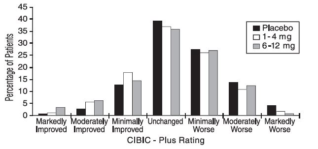 Figure 3: Frequency Distribution of CIBIC-Plus Scores at Week 26 in Study 1