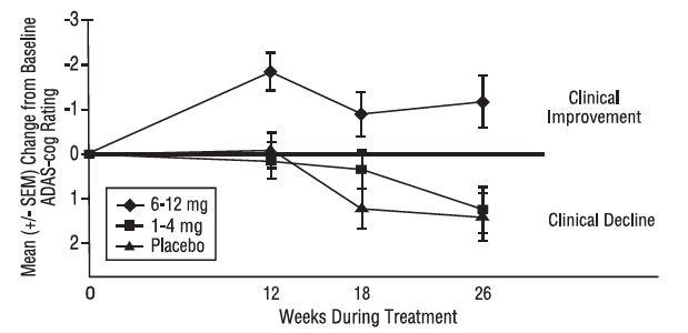 Figure 4: Time-course of the Change from Baseline in ADAS-cog Score for Patients Completing 26 Weeks of Treatment