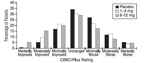 Figure 6: Frequency Distribution of CIBIC-Plus Scores at Week 26 in Study 2
