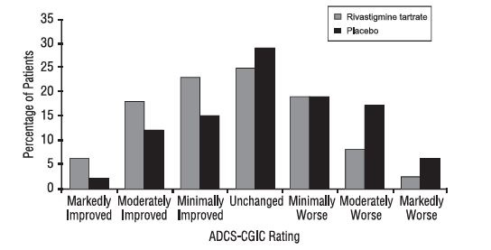 Figure 8: Distribution of ADCS-CGIC Scores for Patients Completing 24 Weeks of Treatment in Study 4
