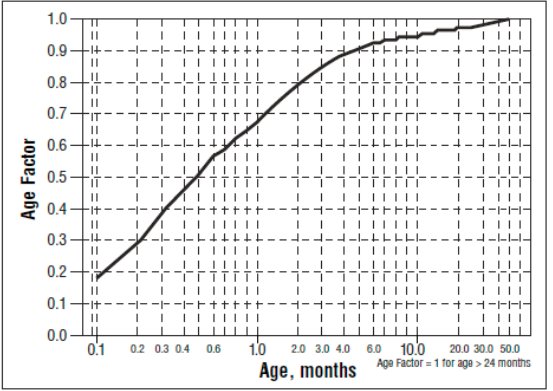 Figure for Age Factor