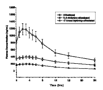 The mean ± SEM plasma concentration-time profile at steady state after multiple dosing of Cilostazol Tablets 100 mg b.i.d