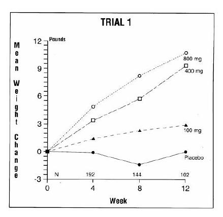 figure 1: the result of mean weight changes for patients evaluable for efficacy in trial 1