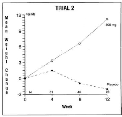 figure 2: the result of mean weight changes for patients evaluable for efficacy in trial 2