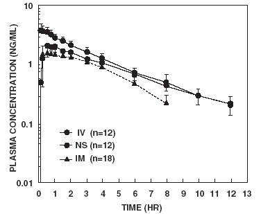 Figure 1 Butorphanol Plasma Levels After IV, IM, and Nasal Solution Administration of 2 mg Dose