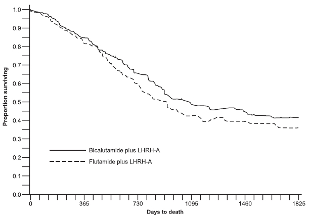 Figure 1: Kaplan-Meier probability of death for both antiandgrogen treatment groups