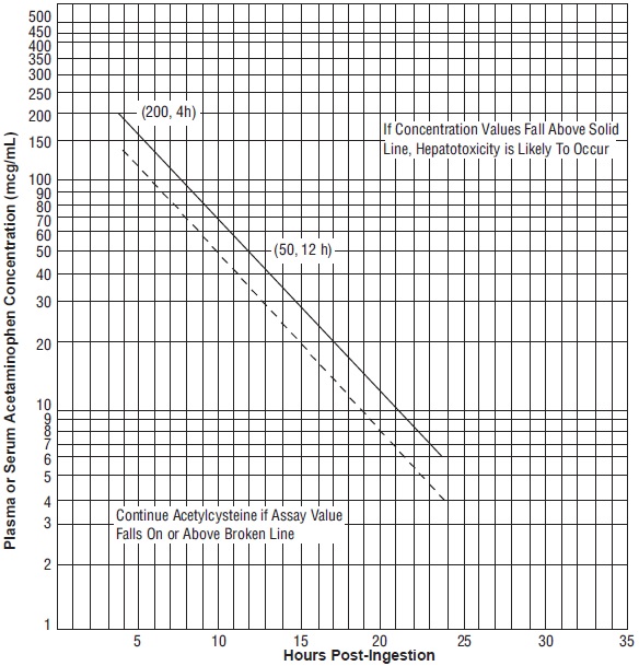 Figure 1. Rumack-Matthew Nomogram for Estimating Potential for Hepatotoxicity for Acetaminophen Posioning – Plasma or Serum Acetaminophen Concentration versus Time (hours) Post-acetaminophen Ingestion