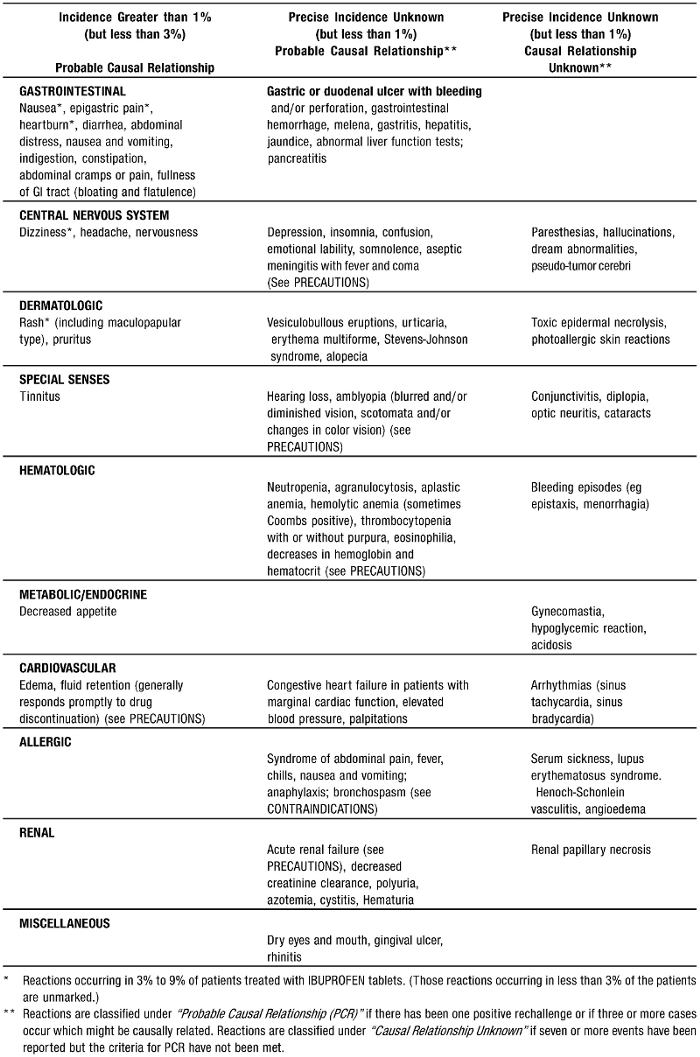 ADVERSE REACTIONS table