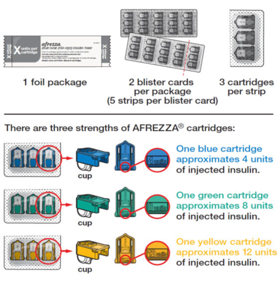 Depiction of Foil Package, Blister Cards and Cartridges