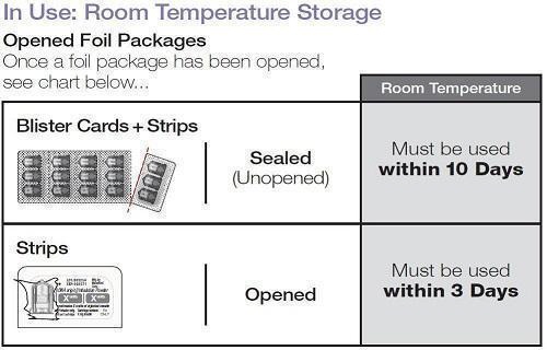 In-use temperature storage chart