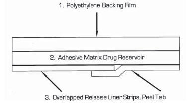 Release liner and adhesive matrix.