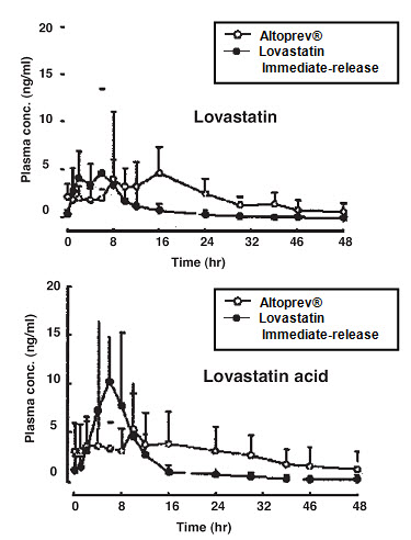 Figure 1: Mean (SD) plasma concentration-time profiles of lovastatin and lovastatin acid in hypercholesterolemic patients (n-12) after 28 days of administration of Altoprev or lovastatin immediate-release