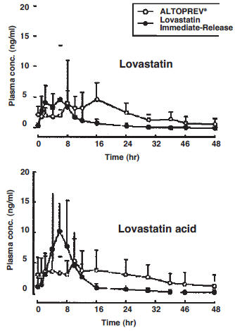 Figure 1 Mean (SD) plasma concentration-time profiles of lovastatin and lovastatin acid in hypercholesterolemic patients (n=12) after 28 days of administration of ALTOPREV® or lovastatin immediate-release