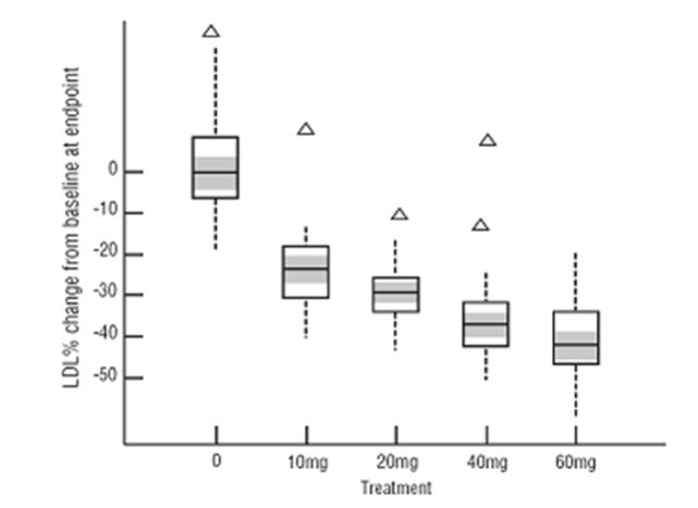 Figure 2 Altoprev® vs. Placebo LDL-C Percent Change from Baseline After 12 Weeks
