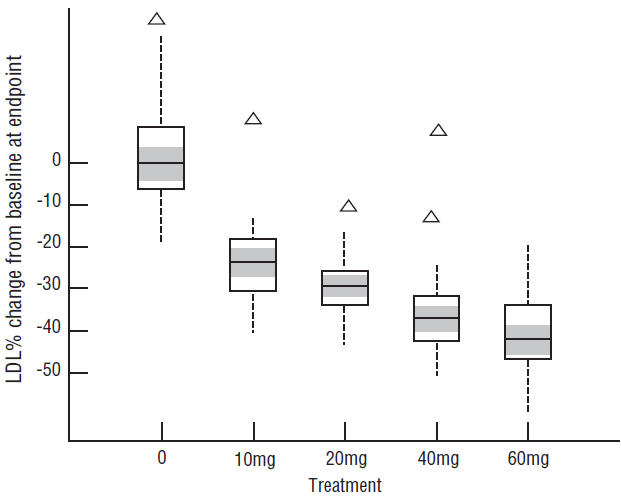 Figure 2 ALTOPREV® vs. Placebo LDL-C Percent Change from Baseline After 12 Weeks