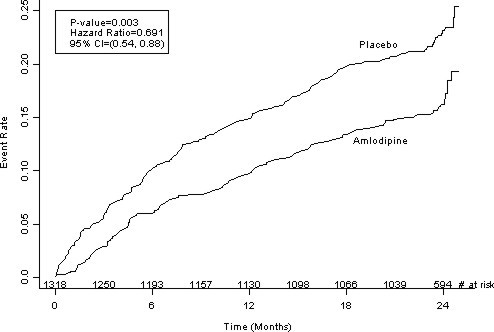 This is an image of Figure 1: Kaplan-Meier analysis of composite clinical outcomes for amlodipine versus placebo.