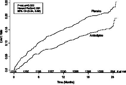 Figure 1 - Kaplan-Meier Analysis of Composite Clinical Outcomes for amlodipine versus Placebo