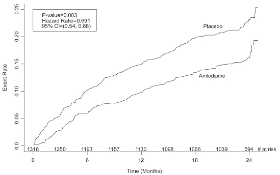 Figure 1 - Kaplan-Meier Analysis of Composite Clinical Outcomes for Amlodipine vs. Placebo
