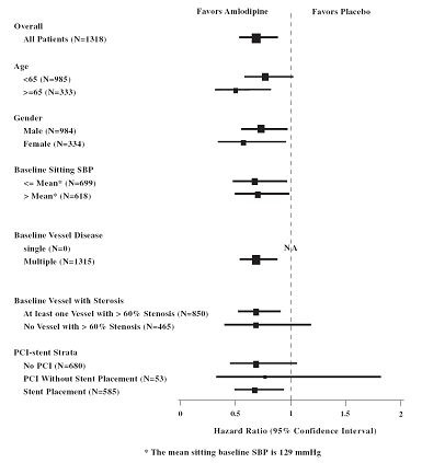 Figure 2 – Effects on Primary Endpoint of Amlodipine vs. Placebo across Sub-Groups