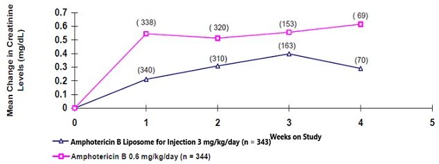 Mean Change in Creatinine Over Time in Study 94-0-002