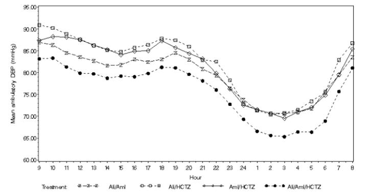 Figure 3.  Distribution of diastolic blood pressure responses on Amturnide and combinations of two drugs.