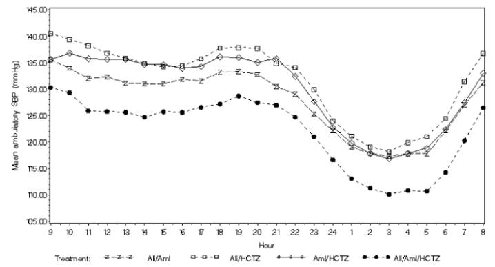 Figure 4.  Distribution of systolic blood pressure responses on Amturnide and combinations of two drugs.