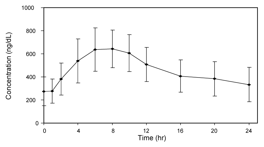 Figure 2. Mean (SD) Steady-State Serum Total Testosterone Concentration (ng/dL) on Day 28