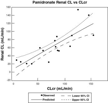 Figure 1:  Pamidronate renal clearance as a function of creatinine clearance in patients with normal and impaired renal function. The lines are the mean prediction line and 95% confidence intervals.
