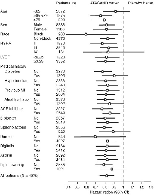 Figure displaying CV Death or Heart Failure Hospitalization in Subgroups - LV Systolic Dysfunction Trials