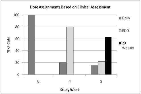 Dose Assignments Based on Clinical Assessment