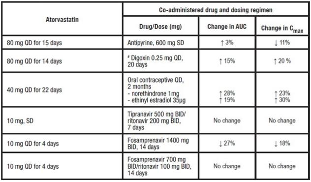 TABLE 5. Effect of Atorvastatin on the Pharmacokinetics of Co-administered Drugs