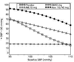 Figure 2: Probability of Achieving Diastolic Blood Pressure (DBP) &amp;amp;amp;amp;amp;amp;amp;lt;90 mmHg at Week 8 With LOCF
