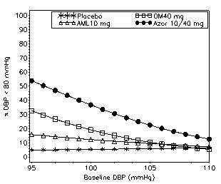 Figure 4: Probability of Achieving Diastolic Blood Pressure (DBP) <80 mmHg at Week 8 With LOCF 