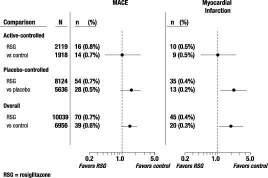Figure 1. Forest Plot of Odds Ratios (95% Confidence Intervals) for MACE and Myocardial Infarction in the Meta-Analysis of 52 Clinical Trials