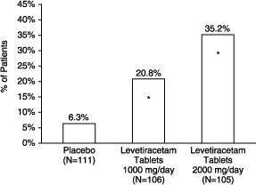 Levetiracetam Figure 2