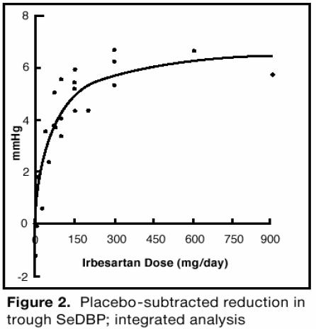 Figure 2. Placebo-subtracted reduction in trough SeDBP; integrated analysis
