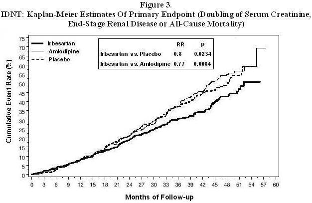 Figure 3. IDNT: Kaplan-Meier Estimates Of Primary Endpoint (Doubling of Serum Creatinine, End-Stage Renal Disease or All-Cause Mortality)