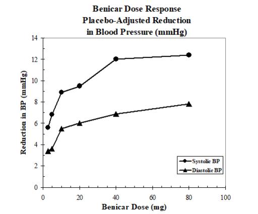 The antihypertensive effects of Benicar have been demonstrated in seven placebo controlled studies at doses ranging from 2.5 mg to 80 mg for 6 to 12 weeks, each showing statistically significant reductions in peak and trough blood pressure.  A total of 2693 patients (2145 Benicar; 548 placebo) with essential hypertension were studied.  Benicar once daily lowered diastolic and systolic blood pressure.  The response was dose-related, as shown in the following graph.  A Benicar dose of 20 mg daily produces a trough sitting BP reduction over placebo of about 10/6 mmHg and a dose of 40 mg daily produces a trough sitting BP reduction over placebo of about 12/7 mmHg.  Benicar doses greater than 40 mg had little additional effect.  The onset of the antihypertensive effect occurred within 1 week and was largely manifest after 2 weeks.