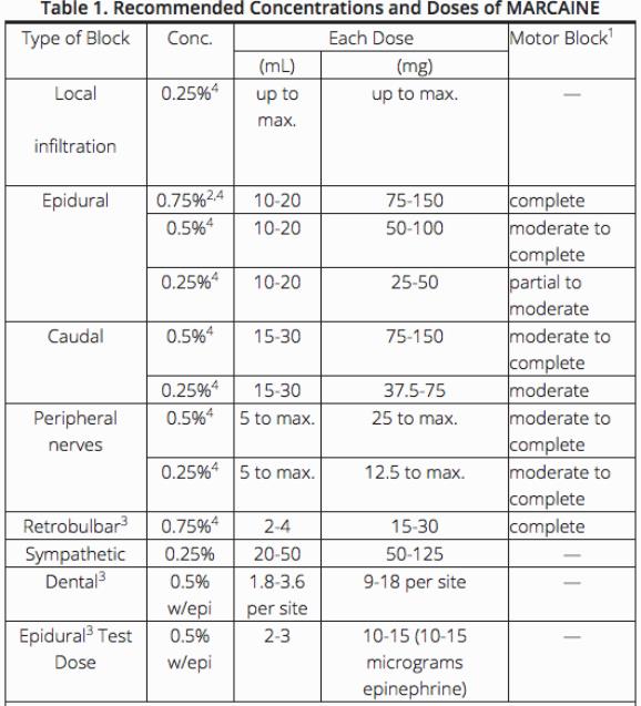 Table 1. Recommended Concentrations and Doses of MARCAINE