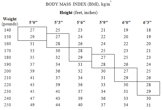 BODY MASS INDEX (BMI), kg/m2