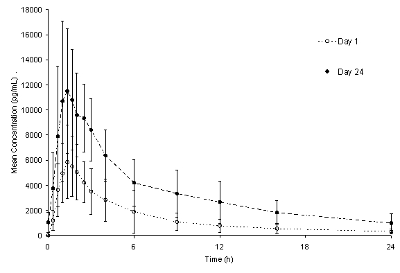 Figure 2. Mean (± SD) plasma norethindrone concentration versus time profiles following single- and multiple-dose oral administration of Lo Loestrin Fe to healthy female volunteers (n = 15)